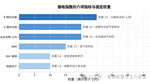 看得见的变化，测得出的进步,金博智慧用脑电帮家长看孩子注意力